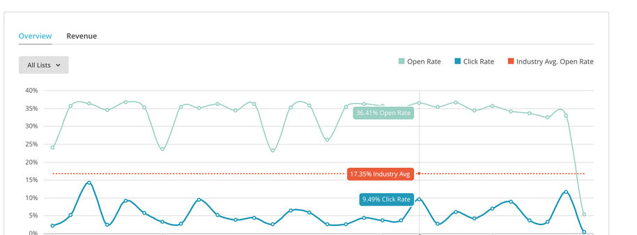 Email marketing with MailChimp – ServiceM8 Blog